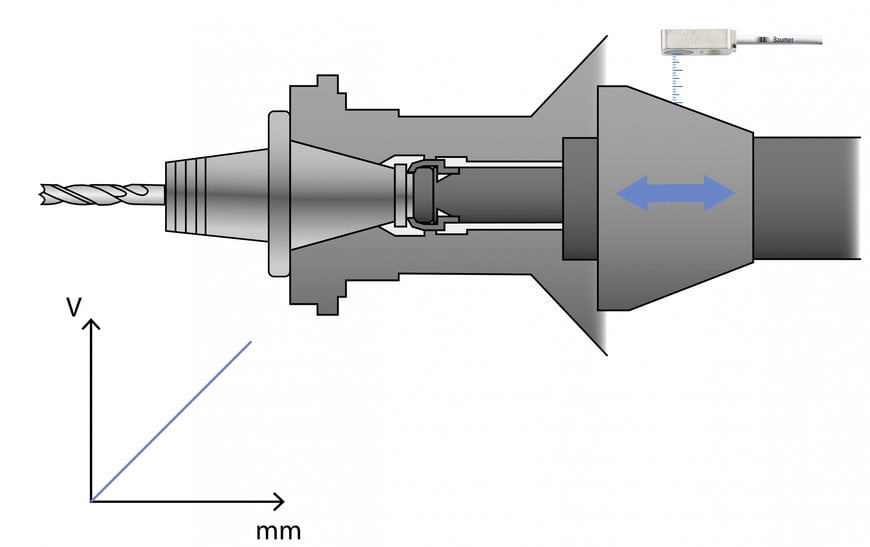 Effective tool change cleverly designed with inductive miniature sensors